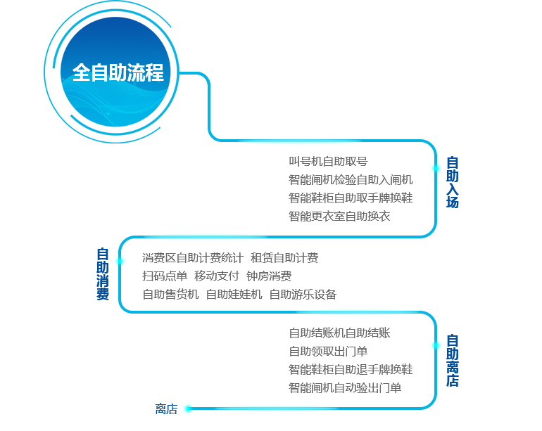 系統(tǒng)使用基本流程